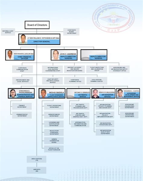 caap organizational chart|Civil Aviation Authority of the Philippines .